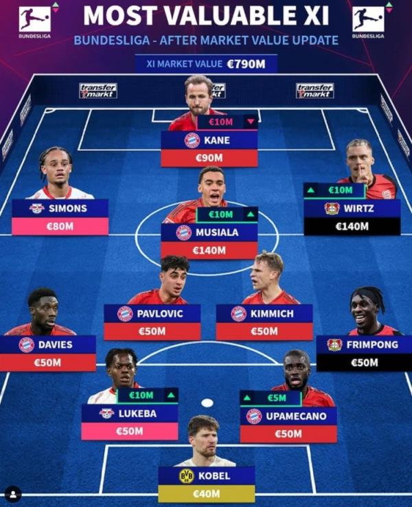 德轉(zhuǎn)列德甲最貴陣：穆西亞拉領(lǐng)銜拜仁6將，維爾茨、西蒙斯在列